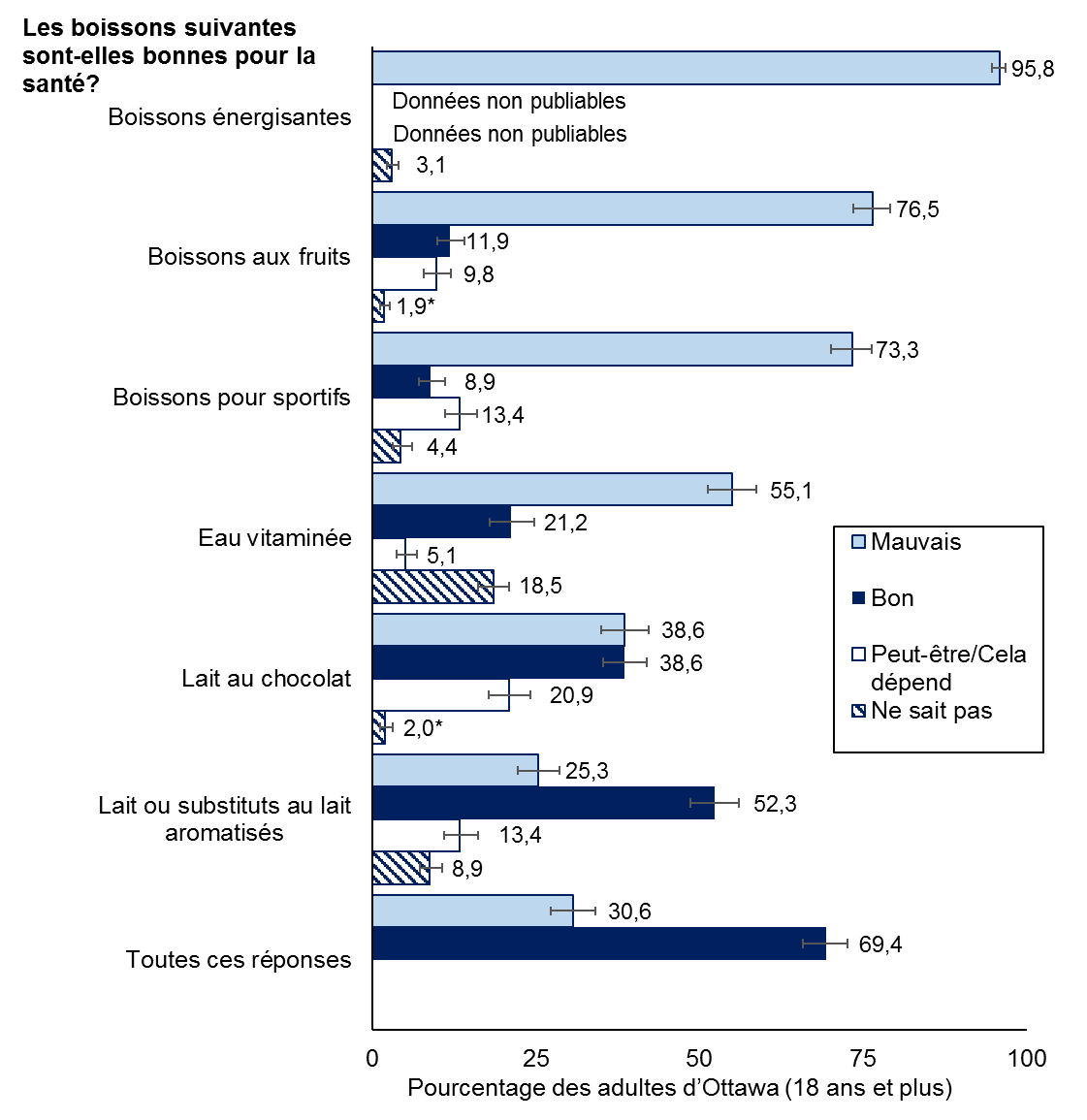Figure 1. Opinion publique sur le caractère sain des boissons sucrées à Ottawa, 2017