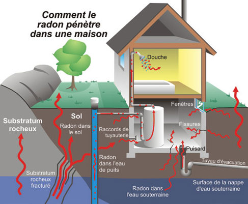 Radon movement