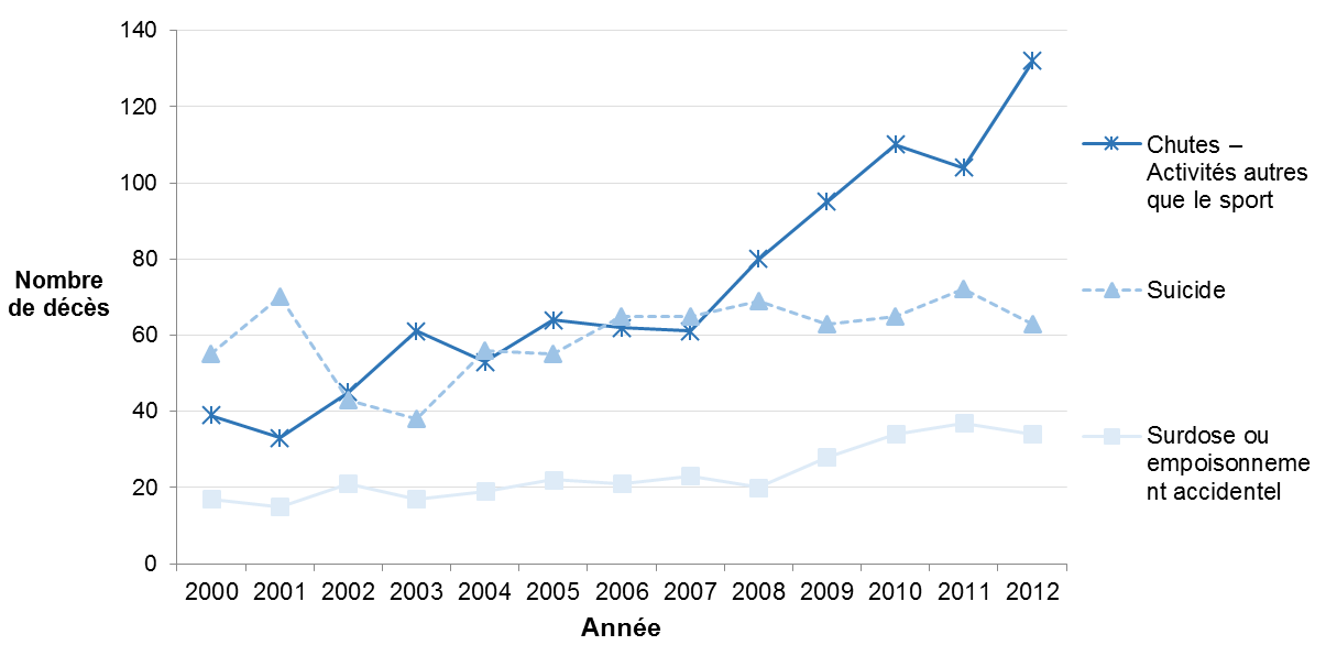 Graphique linéaire présentant le nombre de décès attribuables à des blessures provoquées par les trois principales causes chez les Ottaviens de tous âges, de 2000 à 2012