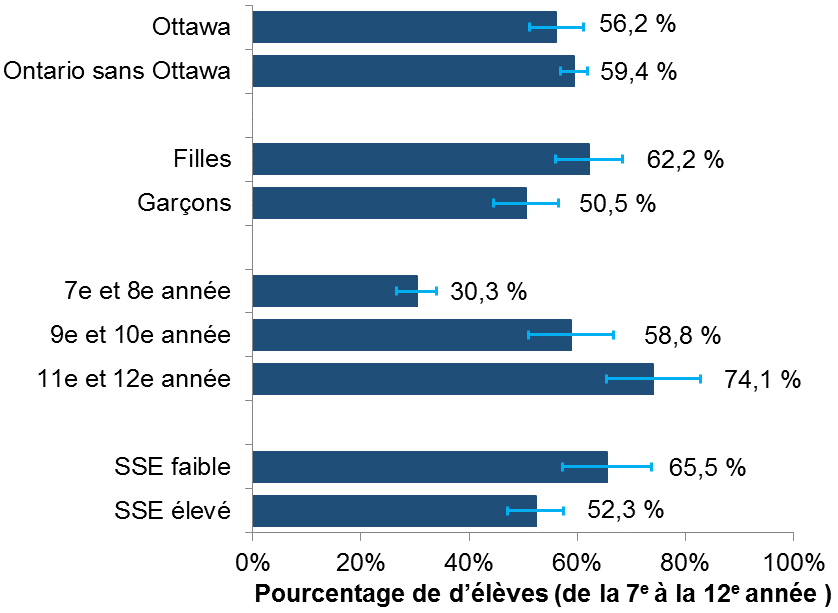 Découpage sociodémographique des élèves vivant à Ottawa ayant indiqué dormir moins de huit heures un soir d’école type, en 2017 (en pourcentage)