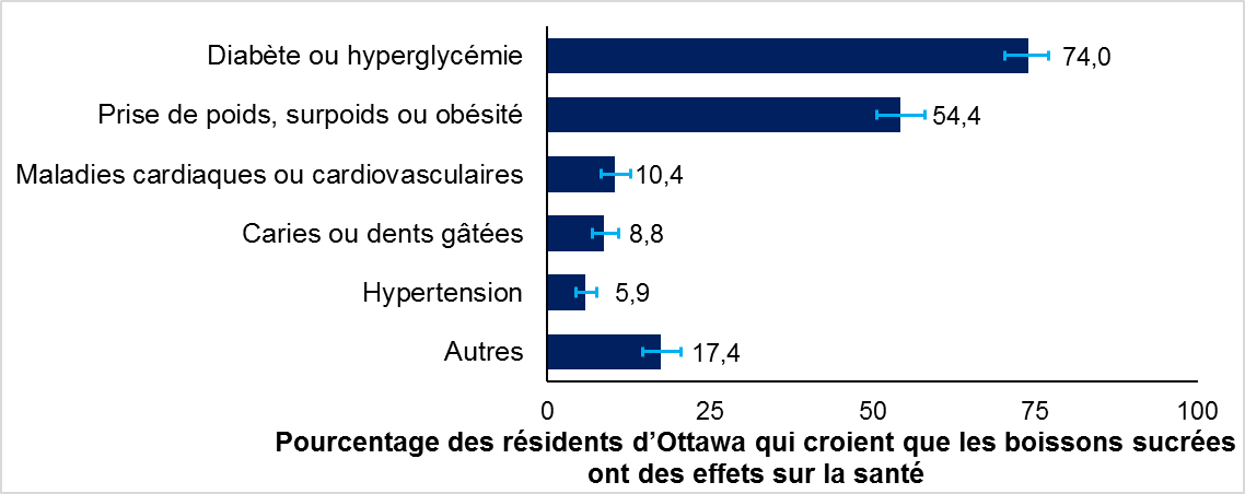 Figure 2. Perception des effets des boissons sucrées sur la santé par les résidents d’Ottawa en 2017
